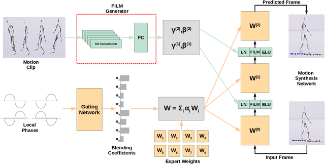 Figure 4 for Real-Time Style Modelling of Human Locomotion via Feature-Wise Transformations and Local Motion Phases