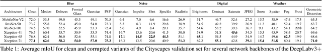 Figure 2 for Benchmarking the Robustness of Semantic Segmentation Models