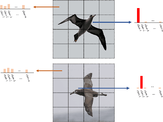 Figure 2 for A Novel Plug-in Module for Fine-Grained Visual Classification