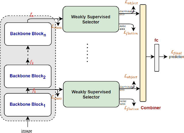 Figure 4 for A Novel Plug-in Module for Fine-Grained Visual Classification