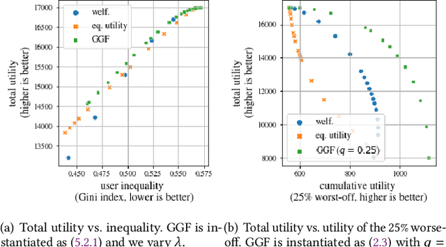 Figure 2 for Optimizing generalized Gini indices for fairness in rankings