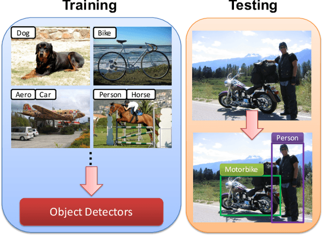 Figure 1 for Progressive Representation Adaptation for Weakly Supervised Object Localization