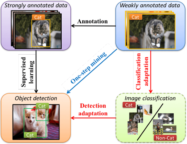 Figure 2 for Progressive Representation Adaptation for Weakly Supervised Object Localization