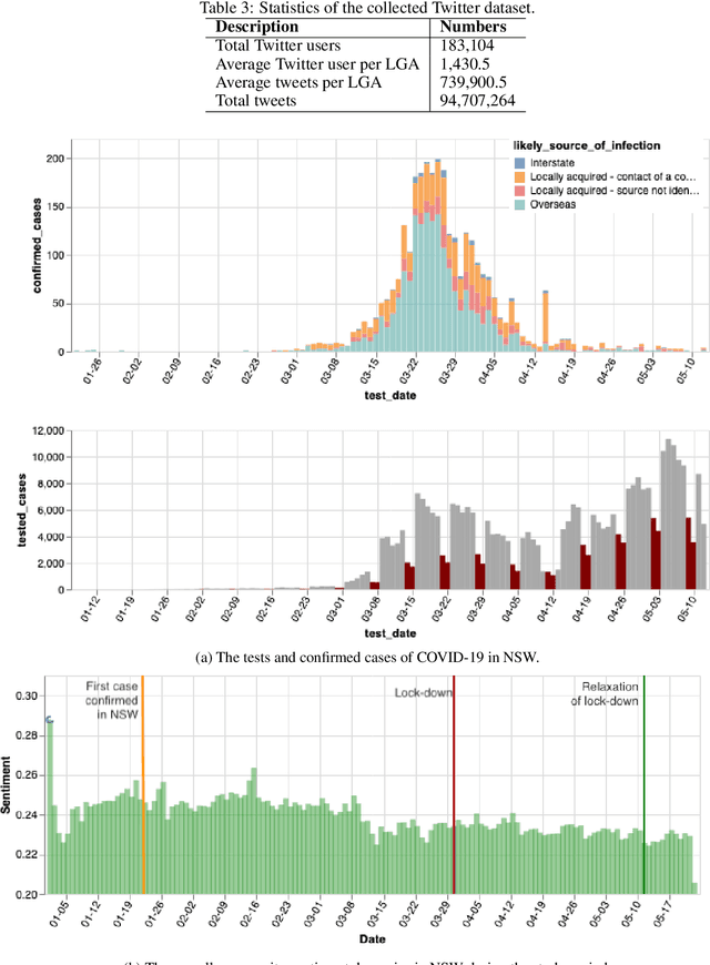 Figure 4 for Examination of community sentiment dynamics due to covid-19 pandemic: a case study from Australia