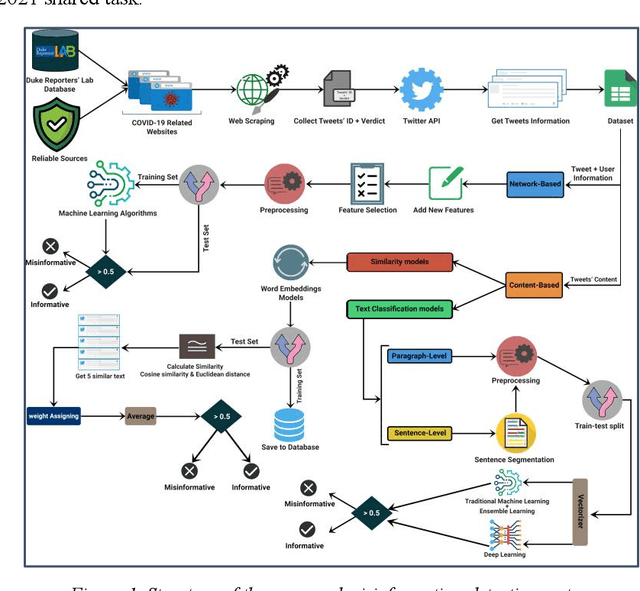 Figure 1 for Checkovid: A COVID-19 misinformation detection system on Twitter using network and content mining perspectives