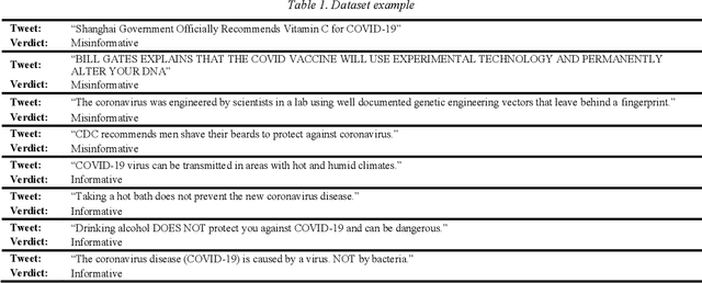 Figure 2 for Checkovid: A COVID-19 misinformation detection system on Twitter using network and content mining perspectives