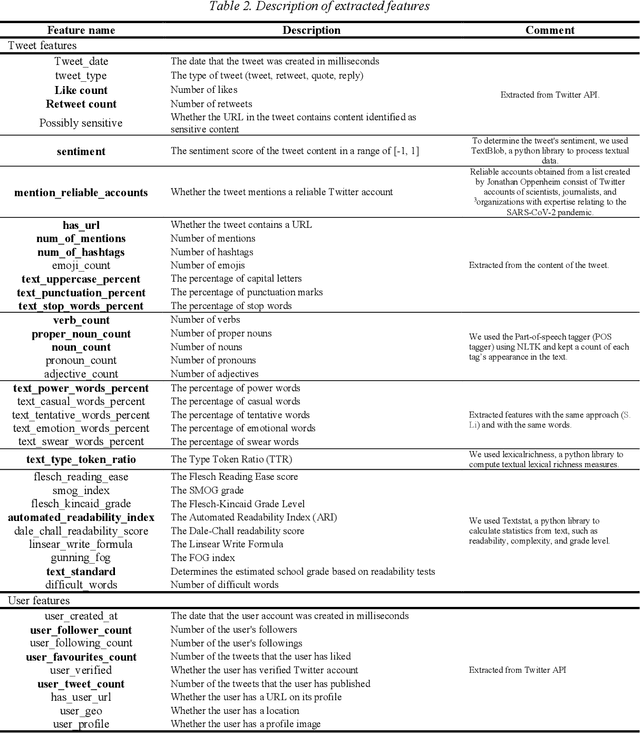 Figure 3 for Checkovid: A COVID-19 misinformation detection system on Twitter using network and content mining perspectives