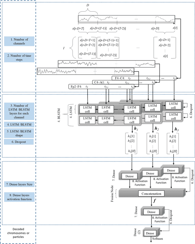 Figure 3 for Multiple Time Series Fusion Based on LSTM An Application to CAP A Phase Classification Using EEG