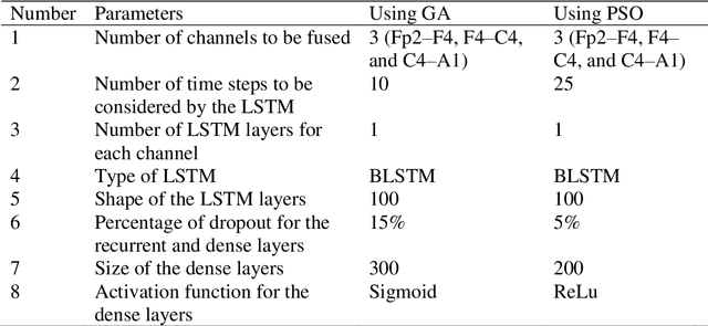 Figure 4 for Multiple Time Series Fusion Based on LSTM An Application to CAP A Phase Classification Using EEG