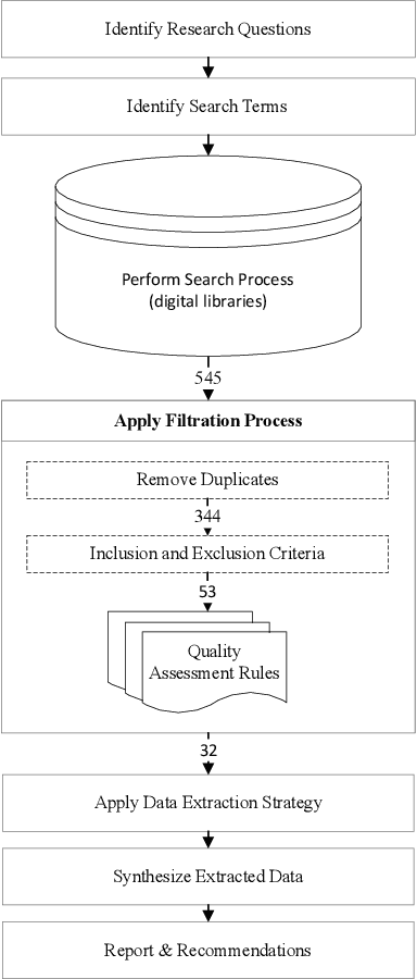 Figure 1 for Data Mining with Big Data in Intrusion Detection Systems: A Systematic Literature Review