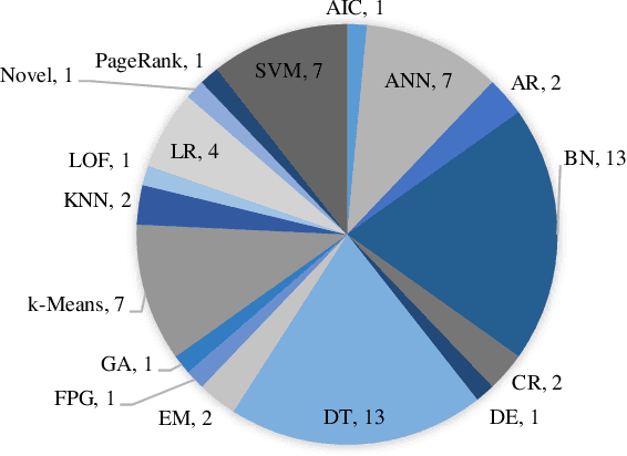 Figure 2 for Data Mining with Big Data in Intrusion Detection Systems: A Systematic Literature Review