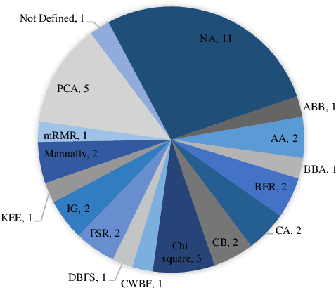 Figure 3 for Data Mining with Big Data in Intrusion Detection Systems: A Systematic Literature Review