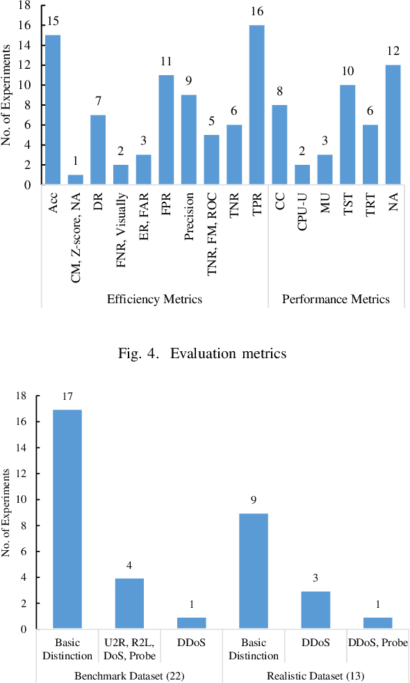 Figure 4 for Data Mining with Big Data in Intrusion Detection Systems: A Systematic Literature Review