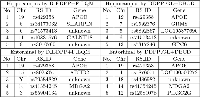 Figure 2 for Large-scale Feature Selection of Risk Genetic Factors for Alzheimer's Disease via Distributed Group Lasso Regression