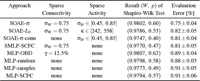 Figure 2 for Sparse Activity and Sparse Connectivity in Supervised Learning