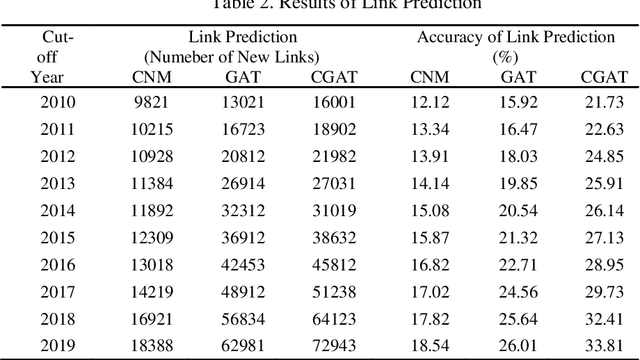 Figure 3 for PatentMiner: Patent Vacancy Mining via Context-enhanced and Knowledge-guided Graph Attention