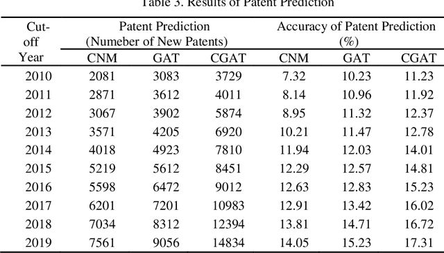 Figure 4 for PatentMiner: Patent Vacancy Mining via Context-enhanced and Knowledge-guided Graph Attention