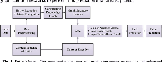 Figure 1 for PatentMiner: Patent Vacancy Mining via Context-enhanced and Knowledge-guided Graph Attention