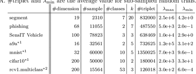 Figure 2 for Safe Triplet Screening for Distance Metric Learning