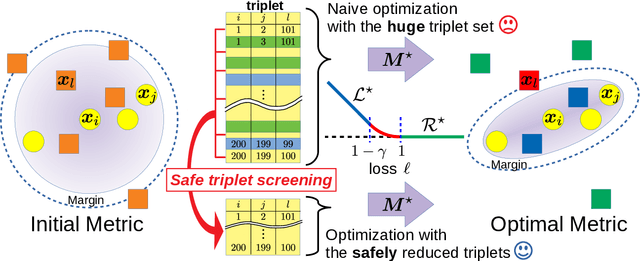 Figure 1 for Safe Triplet Screening for Distance Metric Learning