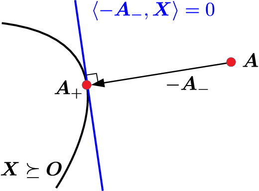 Figure 3 for Safe Triplet Screening for Distance Metric Learning