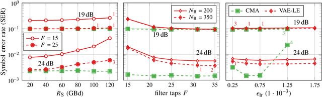 Figure 3 for Blind Equalization and Channel Estimation in Coherent Optical Communications Using Variational Autoencoders