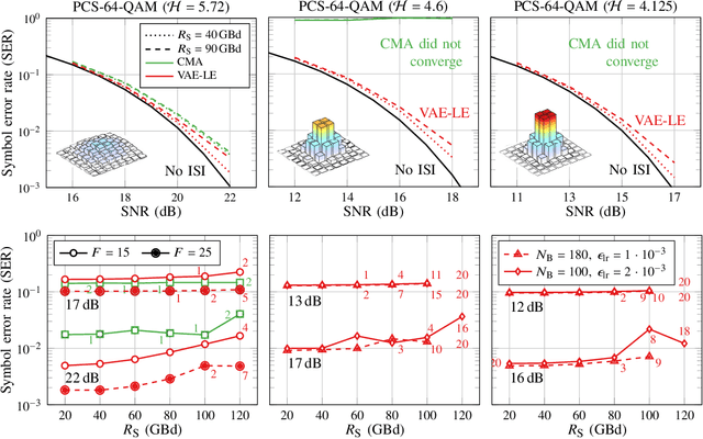 Figure 4 for Blind Equalization and Channel Estimation in Coherent Optical Communications Using Variational Autoencoders