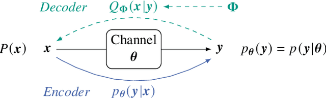 Figure 1 for Blind Equalization and Channel Estimation in Coherent Optical Communications Using Variational Autoencoders