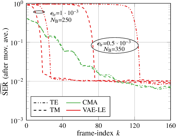 Figure 2 for Blind Equalization and Channel Estimation in Coherent Optical Communications Using Variational Autoencoders