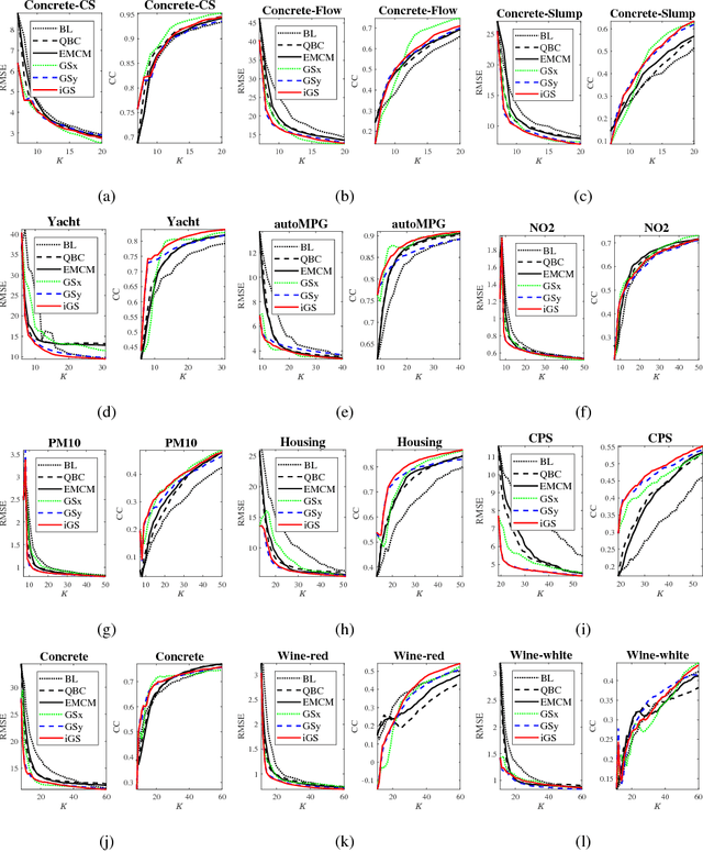 Figure 3 for Active Learning for Regression Using Greedy Sampling