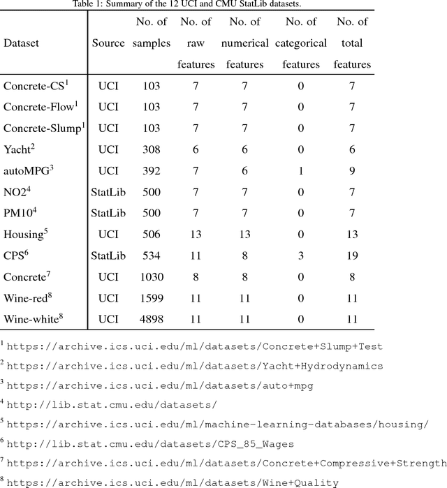 Figure 2 for Active Learning for Regression Using Greedy Sampling