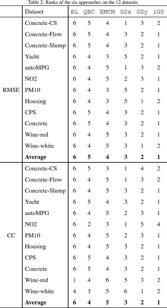 Figure 4 for Active Learning for Regression Using Greedy Sampling