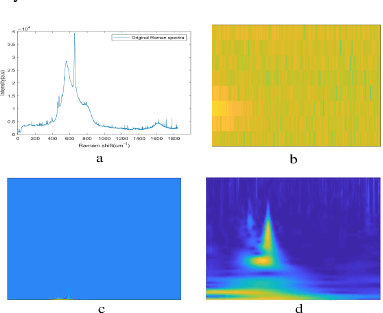 Figure 2 for Identification of complex mixtures for Raman spectroscopy using a novel scheme based on a new multi-label deep neural network
