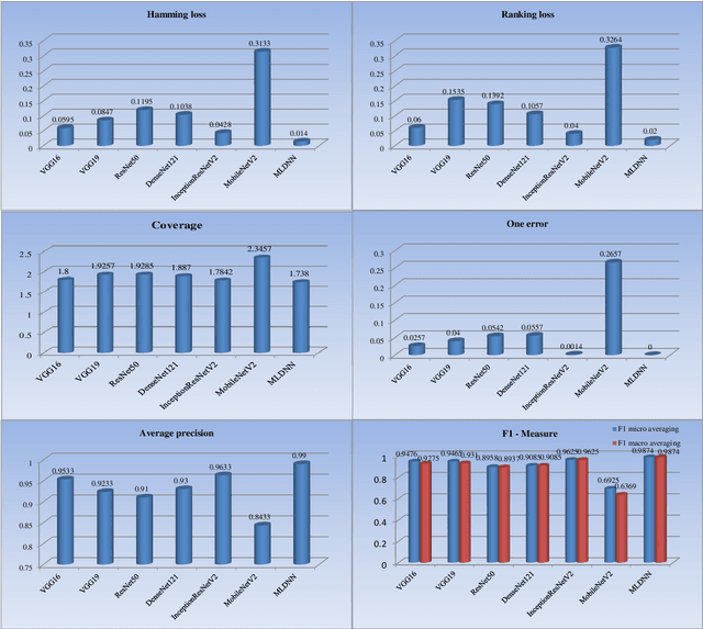 Figure 4 for Identification of complex mixtures for Raman spectroscopy using a novel scheme based on a new multi-label deep neural network