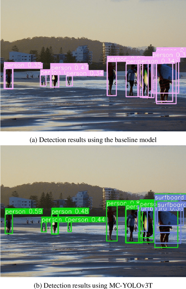 Figure 4 for Meta-Cognition-Based Simple And Effective Approach To Object Detection