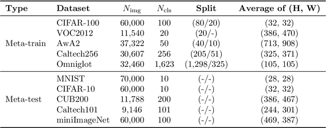 Figure 2 for MxML: Mixture of Meta-Learners for Few-Shot Classification