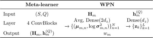 Figure 4 for MxML: Mixture of Meta-Learners for Few-Shot Classification