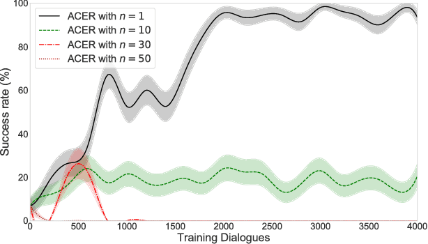 Figure 2 for Sample Efficient Deep Reinforcement Learning for Dialogue Systems with Large Action Spaces