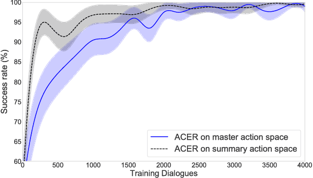 Figure 3 for Sample Efficient Deep Reinforcement Learning for Dialogue Systems with Large Action Spaces