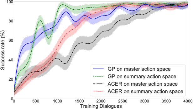 Figure 4 for Sample Efficient Deep Reinforcement Learning for Dialogue Systems with Large Action Spaces