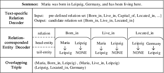 Figure 1 for Effective Cascade Dual-Decoder Model for Joint Entity and Relation Extraction
