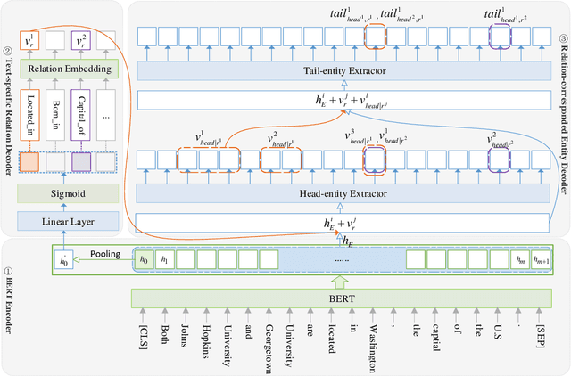 Figure 3 for Effective Cascade Dual-Decoder Model for Joint Entity and Relation Extraction