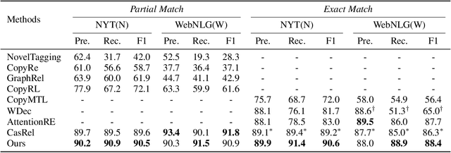 Figure 4 for Effective Cascade Dual-Decoder Model for Joint Entity and Relation Extraction