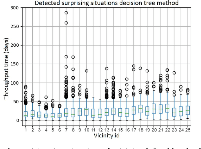 Figure 4 for Detecting Surprising Situations in Event Data