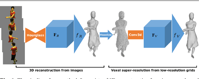Figure 1 for Detailed 3D Human Body Reconstruction from Multi-view Images Combining Voxel Super-Resolution and Learned Implicit Representation