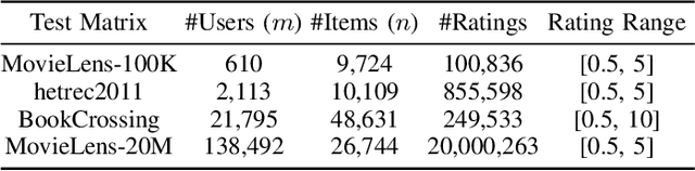 Figure 4 for Efficient Model-Based Collaborative Filtering with Fast Adaptive PCA