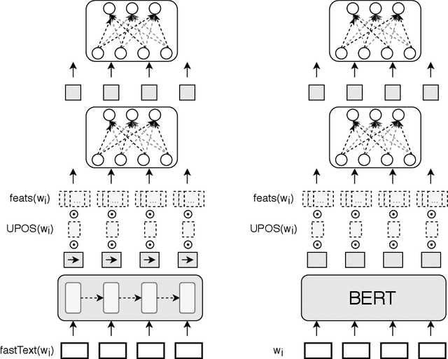 Figure 2 for Enhancing deep neural networks with morphological information