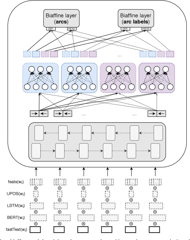 Figure 4 for Enhancing deep neural networks with morphological information