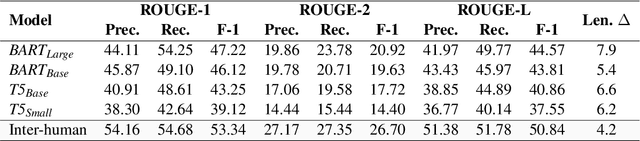 Figure 2 for A Focused Study on Sequence Length for Dialogue Summarization