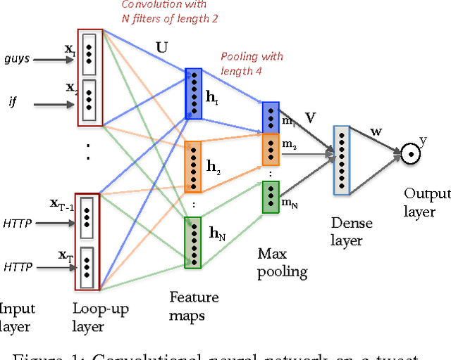Figure 1 for Rapid Classification of Crisis-Related Data on Social Networks using Convolutional Neural Networks
